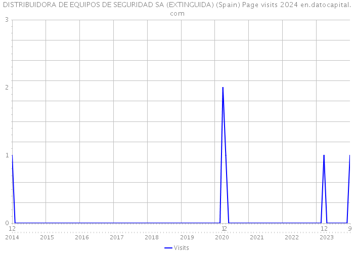 DISTRIBUIDORA DE EQUIPOS DE SEGURIDAD SA (EXTINGUIDA) (Spain) Page visits 2024 