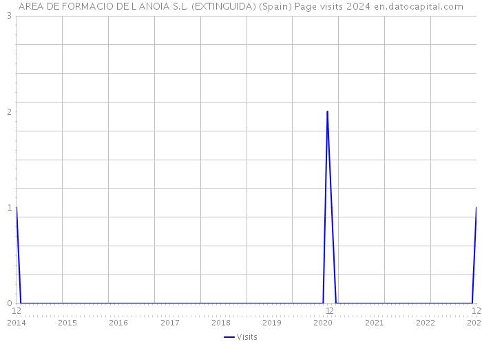 AREA DE FORMACIO DE L ANOIA S.L. (EXTINGUIDA) (Spain) Page visits 2024 