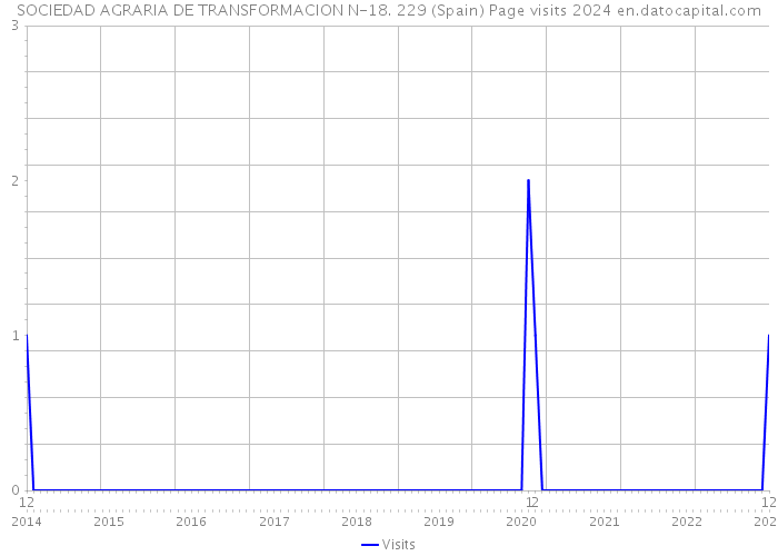 SOCIEDAD AGRARIA DE TRANSFORMACION N-18. 229 (Spain) Page visits 2024 