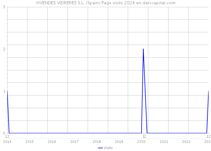 VIVENDES VIDRERES S.L. (Spain) Page visits 2024 