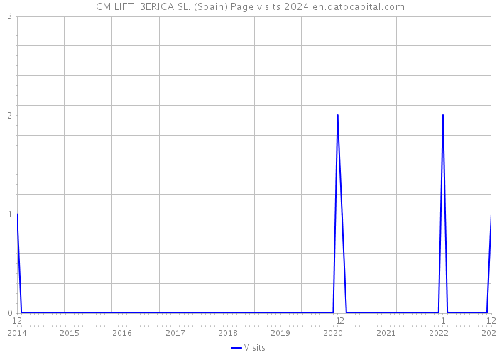 ICM LIFT IBERICA SL. (Spain) Page visits 2024 