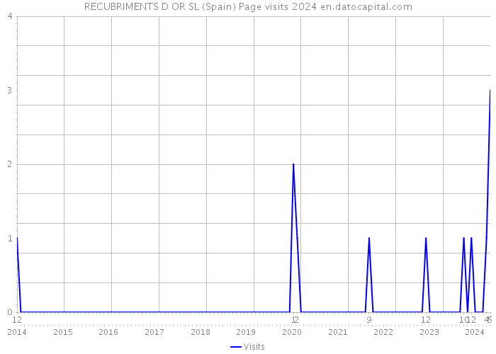 RECUBRIMENTS D OR SL (Spain) Page visits 2024 
