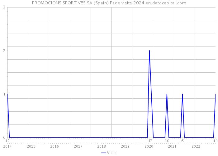 PROMOCIONS SPORTIVES SA (Spain) Page visits 2024 