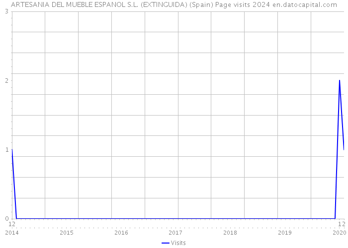 ARTESANIA DEL MUEBLE ESPANOL S.L. (EXTINGUIDA) (Spain) Page visits 2024 