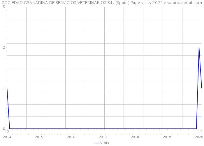 SOCIEDAD GRANADINA DE SERVICIOS VETERINARIOS S.L. (Spain) Page visits 2024 