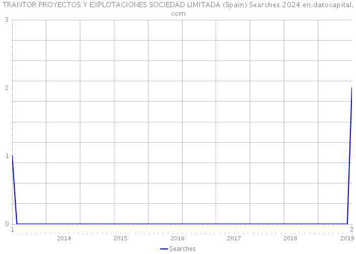 TRANTOR PROYECTOS Y EXPLOTACIONES SOCIEDAD LIMITADA (Spain) Searches 2024 