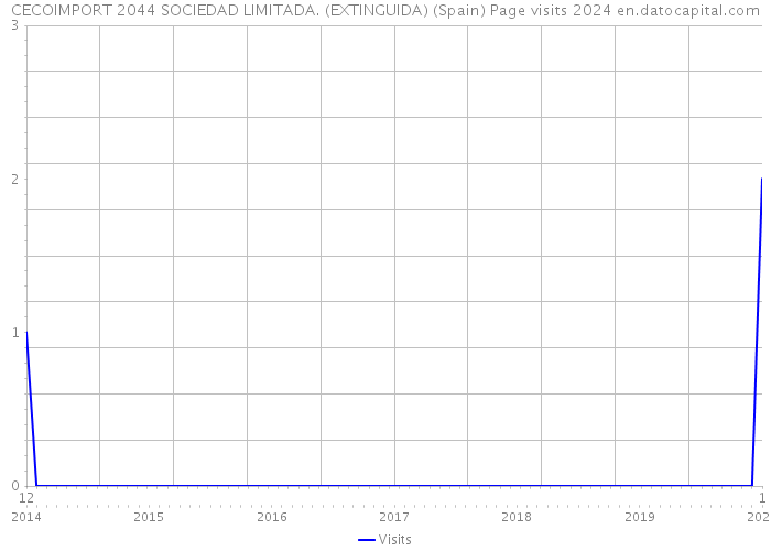 CECOIMPORT 2044 SOCIEDAD LIMITADA. (EXTINGUIDA) (Spain) Page visits 2024 