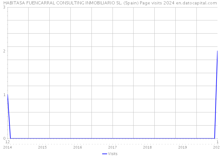 HABITASA FUENCARRAL CONSULTING INMOBILIARIO SL. (Spain) Page visits 2024 