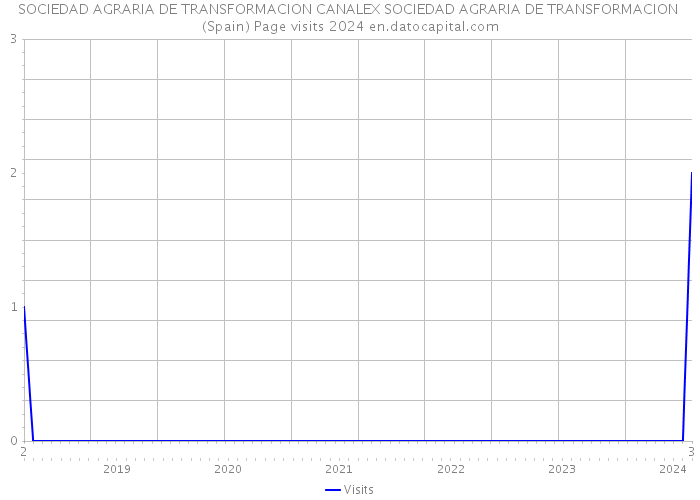 SOCIEDAD AGRARIA DE TRANSFORMACION CANALEX SOCIEDAD AGRARIA DE TRANSFORMACION (Spain) Page visits 2024 