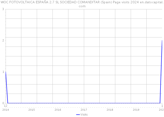 WOC FOTOVOLTAICA ESPAÑA 2.7 SL SOCIEDAD COMANDITAR (Spain) Page visits 2024 