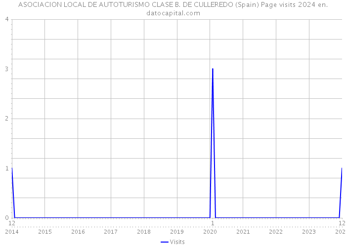 ASOCIACION LOCAL DE AUTOTURISMO CLASE B. DE CULLEREDO (Spain) Page visits 2024 