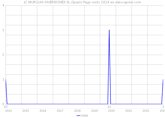 JC MURGUIA INVERSIONES SL (Spain) Page visits 2024 