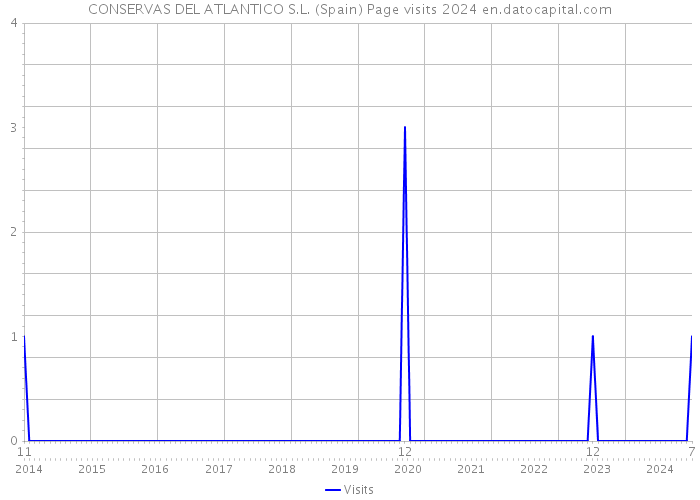 CONSERVAS DEL ATLANTICO S.L. (Spain) Page visits 2024 