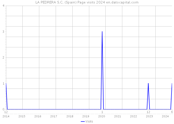 LA PEDRERA S.C. (Spain) Page visits 2024 