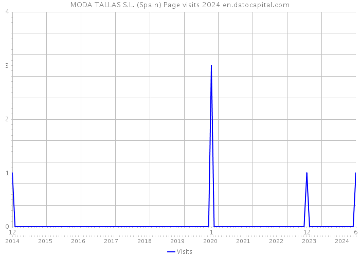 MODA TALLAS S.L. (Spain) Page visits 2024 