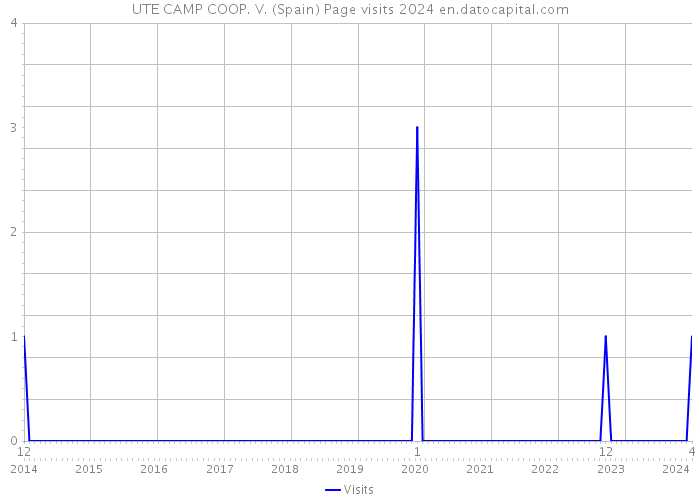 UTE CAMP COOP. V. (Spain) Page visits 2024 