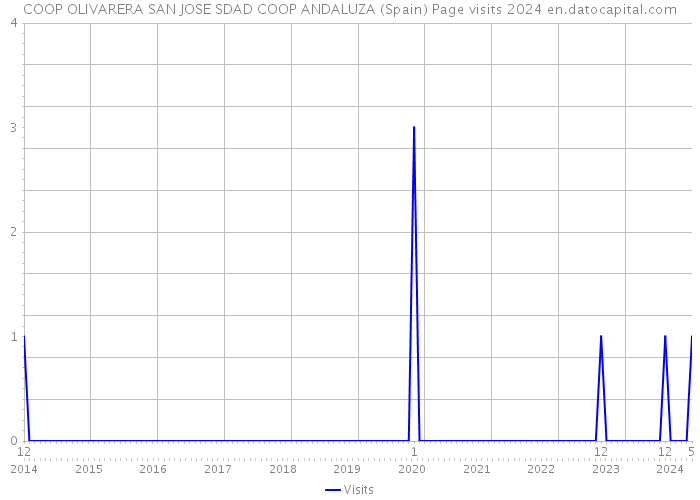 COOP OLIVARERA SAN JOSE SDAD COOP ANDALUZA (Spain) Page visits 2024 