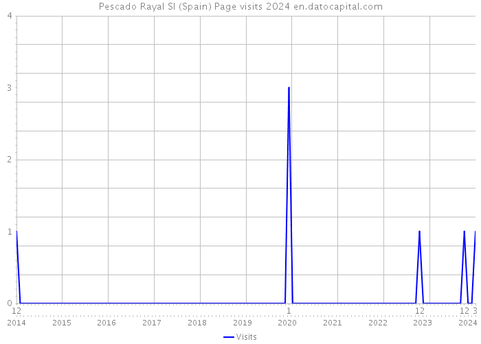Pescado Rayal Sl (Spain) Page visits 2024 