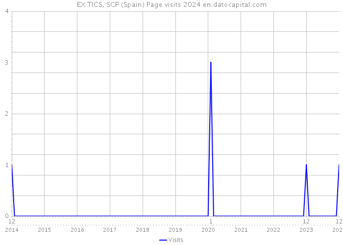 EX TICS, SCP (Spain) Page visits 2024 