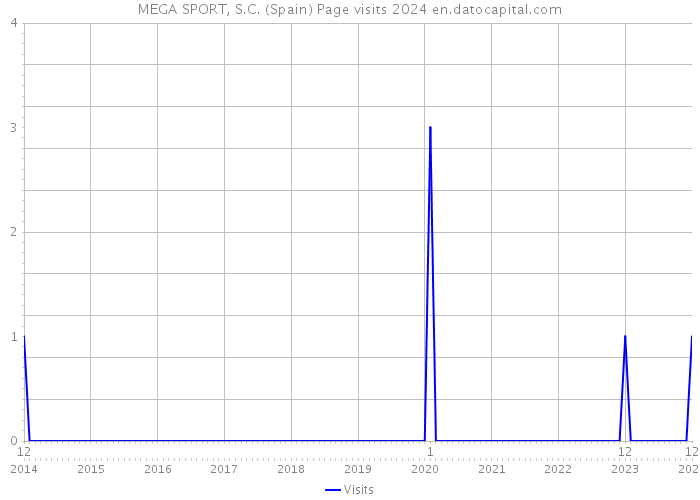MEGA SPORT, S.C. (Spain) Page visits 2024 