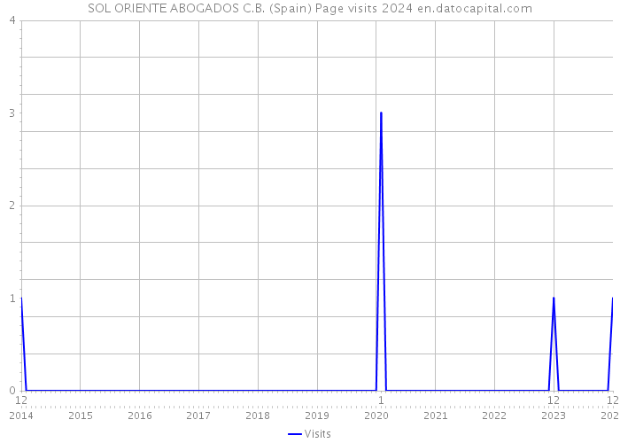 SOL ORIENTE ABOGADOS C.B. (Spain) Page visits 2024 