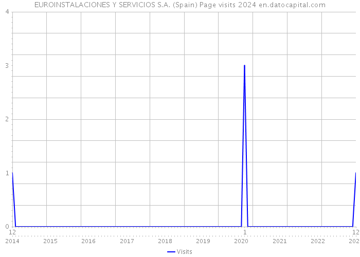 EUROINSTALACIONES Y SERVICIOS S.A. (Spain) Page visits 2024 