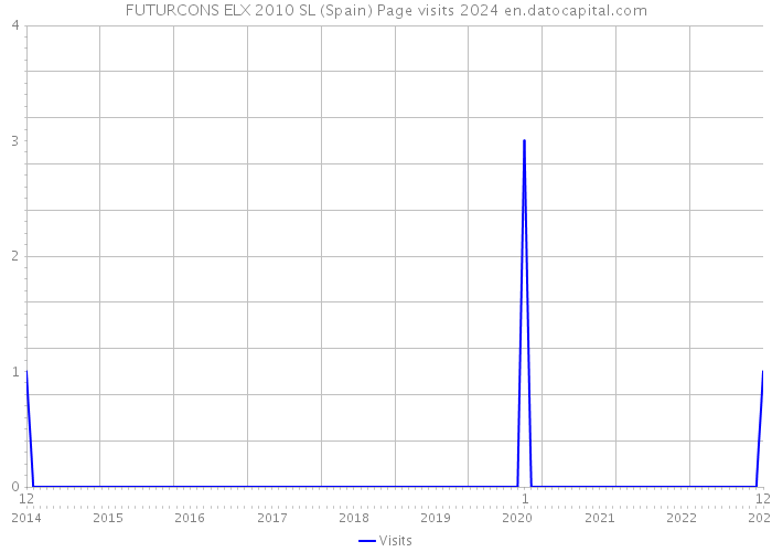 FUTURCONS ELX 2010 SL (Spain) Page visits 2024 