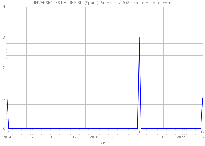INVERSIONES PETREA SL. (Spain) Page visits 2024 