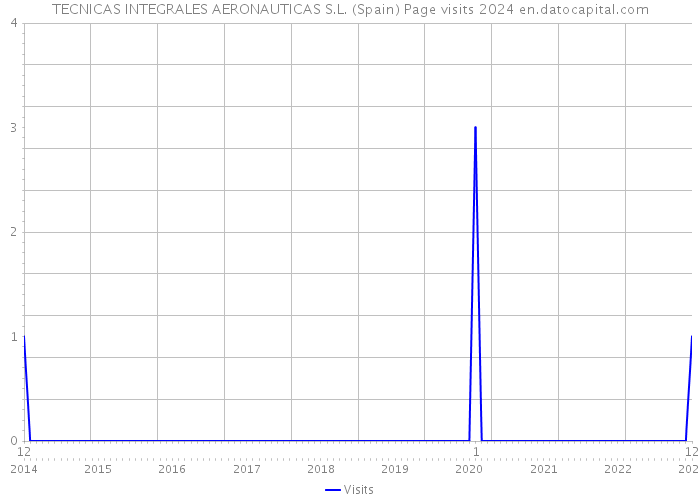 TECNICAS INTEGRALES AERONAUTICAS S.L. (Spain) Page visits 2024 