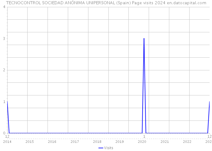 TECNOCONTROL SOCIEDAD ANÓNIMA UNIPERSONAL (Spain) Page visits 2024 