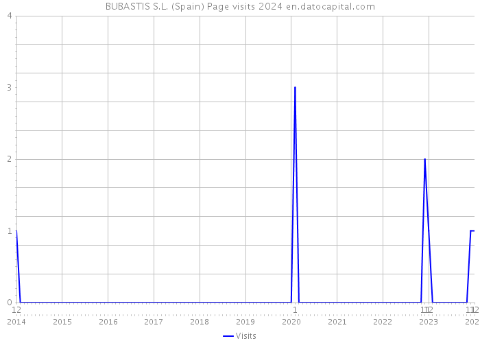 BUBASTIS S.L. (Spain) Page visits 2024 