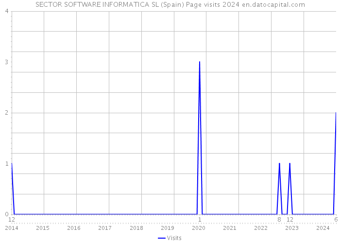 SECTOR SOFTWARE INFORMATICA SL (Spain) Page visits 2024 