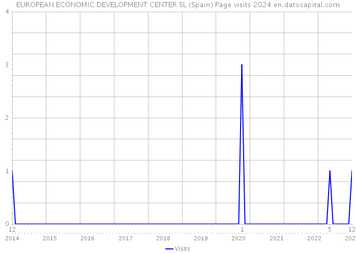 EUROPEAN ECONOMIC DEVELOPMENT CENTER SL (Spain) Page visits 2024 
