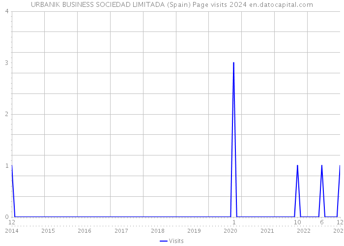 URBANIK BUSINESS SOCIEDAD LIMITADA (Spain) Page visits 2024 