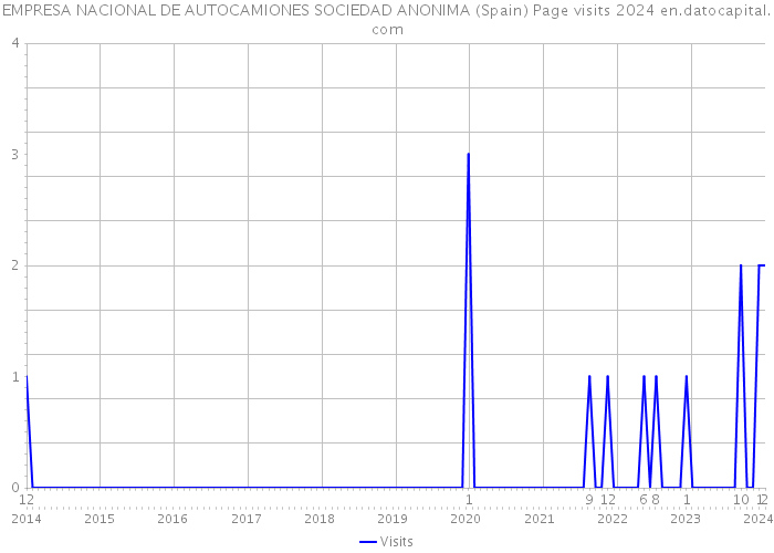 EMPRESA NACIONAL DE AUTOCAMIONES SOCIEDAD ANONIMA (Spain) Page visits 2024 