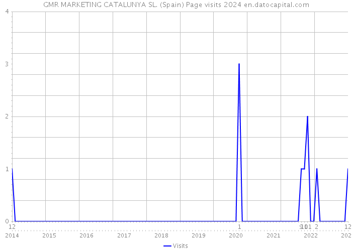 GMR MARKETING CATALUNYA SL. (Spain) Page visits 2024 