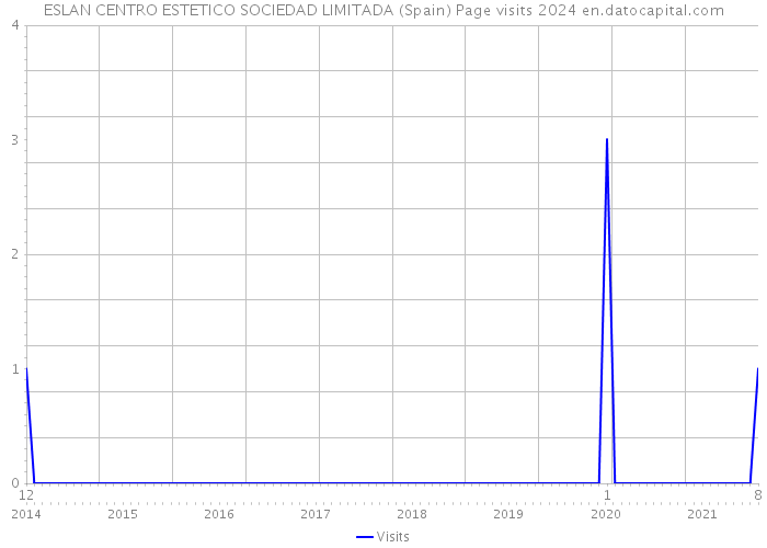 ESLAN CENTRO ESTETICO SOCIEDAD LIMITADA (Spain) Page visits 2024 