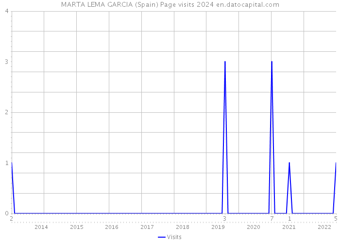 MARTA LEMA GARCIA (Spain) Page visits 2024 