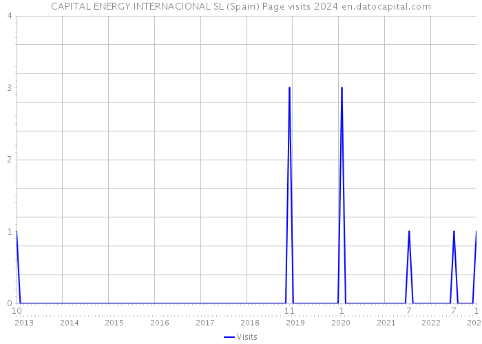 CAPITAL ENERGY INTERNACIONAL SL (Spain) Page visits 2024 