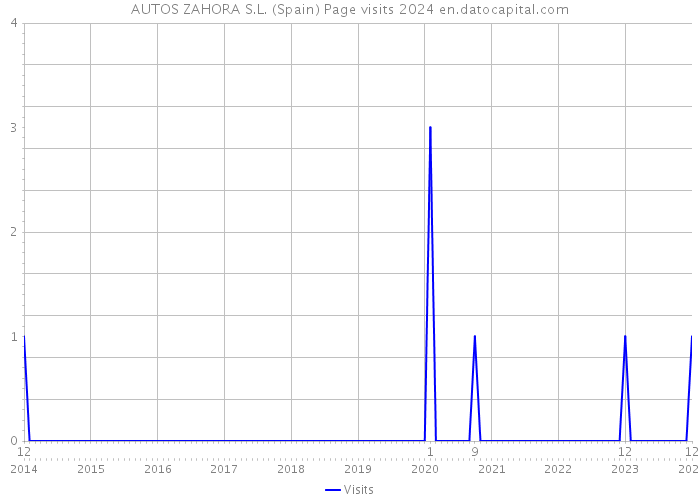 AUTOS ZAHORA S.L. (Spain) Page visits 2024 