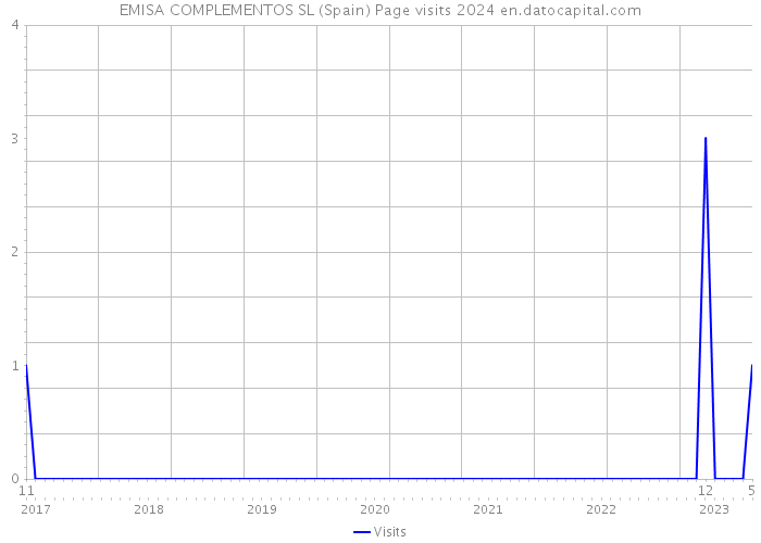 EMISA COMPLEMENTOS SL (Spain) Page visits 2024 