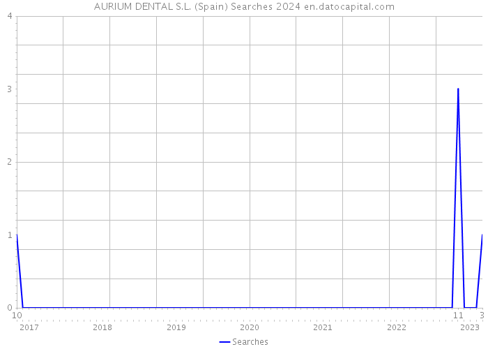 AURIUM DENTAL S.L. (Spain) Searches 2024 