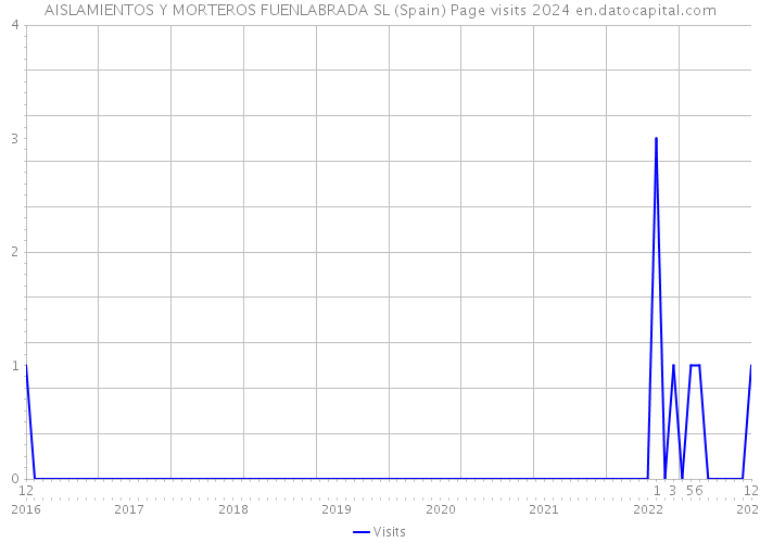AISLAMIENTOS Y MORTEROS FUENLABRADA SL (Spain) Page visits 2024 