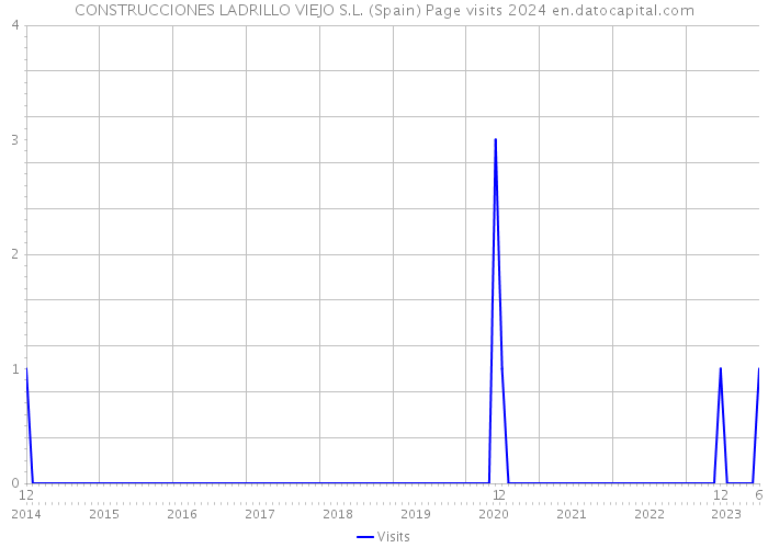 CONSTRUCCIONES LADRILLO VIEJO S.L. (Spain) Page visits 2024 