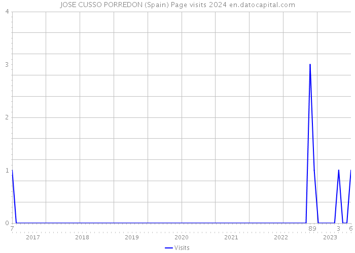 JOSE CUSSO PORREDON (Spain) Page visits 2024 