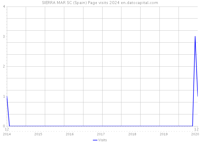 SIERRA MAR SC (Spain) Page visits 2024 