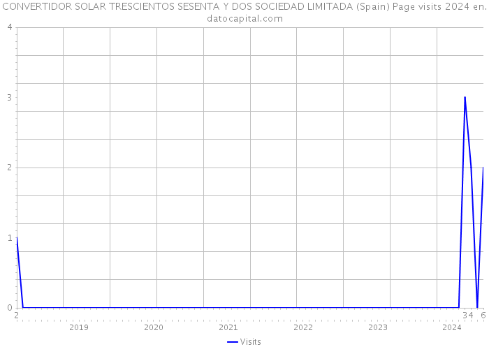 CONVERTIDOR SOLAR TRESCIENTOS SESENTA Y DOS SOCIEDAD LIMITADA (Spain) Page visits 2024 