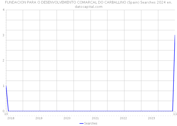 FUNDACION PARA O DESENVOLVEMENTO COMARCAL DO CARBALLINO (Spain) Searches 2024 