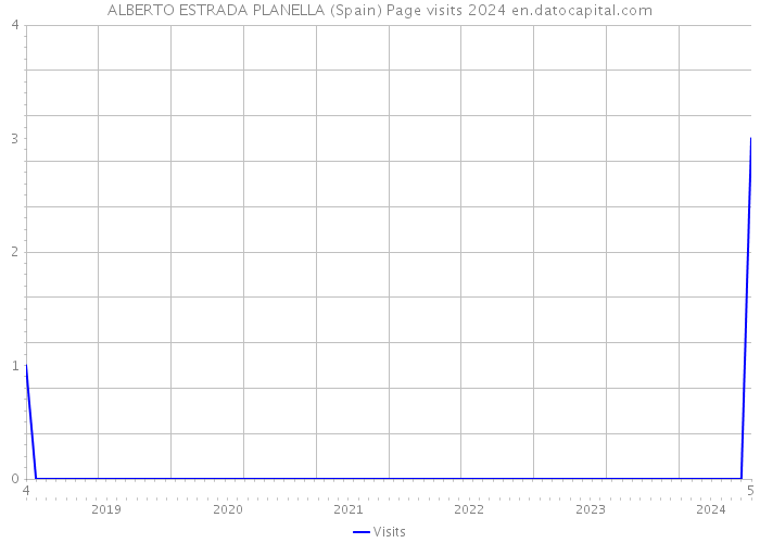 ALBERTO ESTRADA PLANELLA (Spain) Page visits 2024 