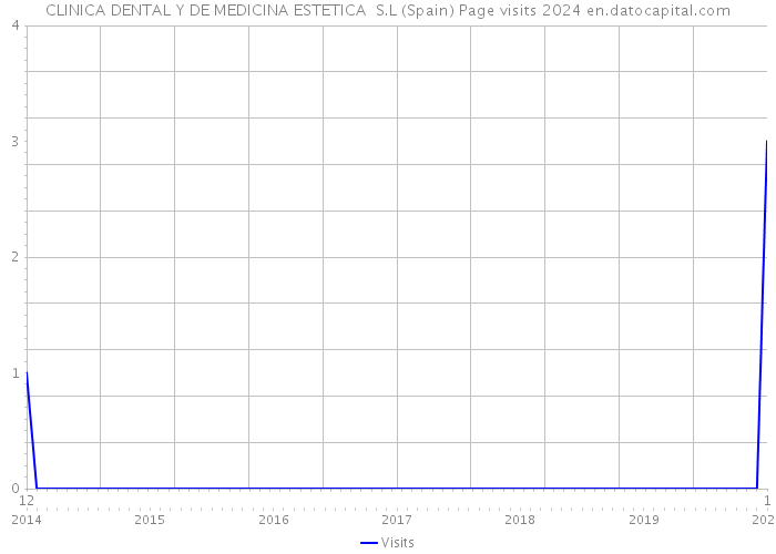 CLINICA DENTAL Y DE MEDICINA ESTETICA S.L (Spain) Page visits 2024 